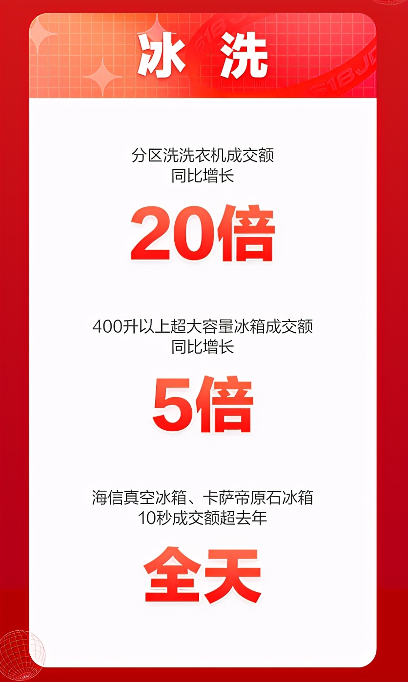 国潮爆发 新品疯抢 京东家电618零点销售开门红