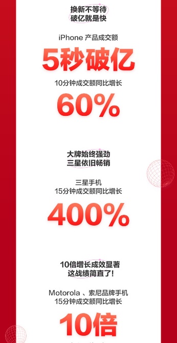 iPhone产品成交额5秒破亿，京东618手机喜迎开门红