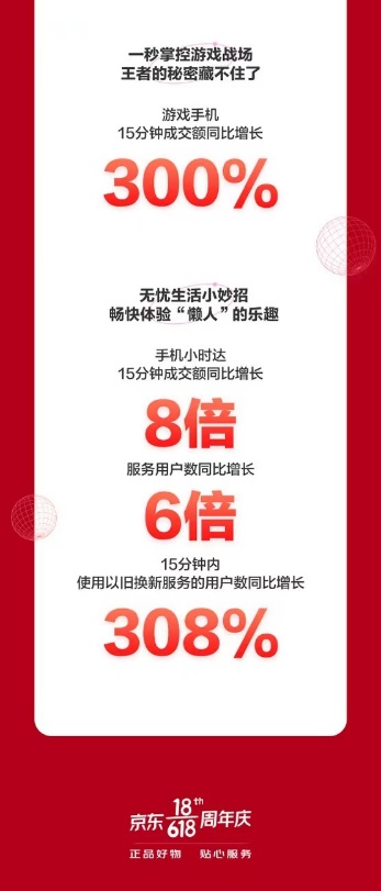 iPhone产品成交额5秒破亿，京东618手机喜迎开门红