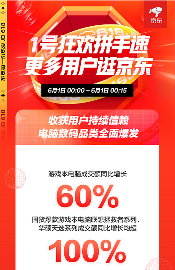 直击京东618首日战报：国货正当红，联想拯救者系列成交额同比增长超100%