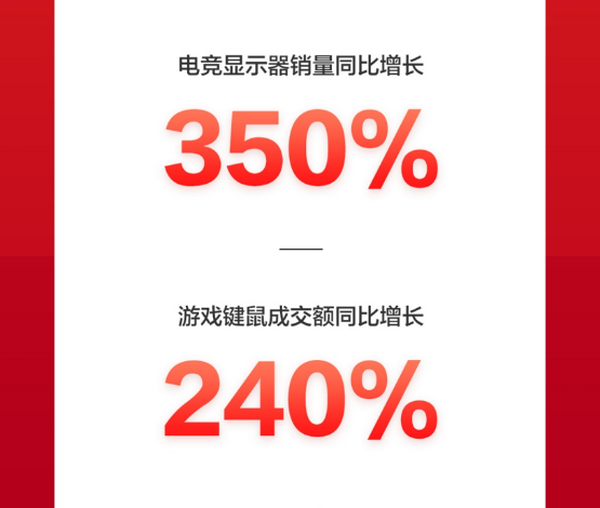 直击京东618首日战报：国货正当红，联想拯救者系列成交额同比增长超100%