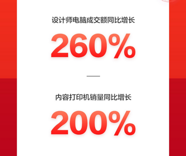 直击京东618首日战报：国货正当红，联想拯救者系列成交额同比增长超100%