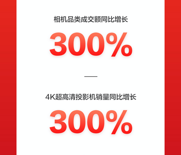 直击京东618首日战报：国货正当红，联想拯救者系列成交额同比增长超100%