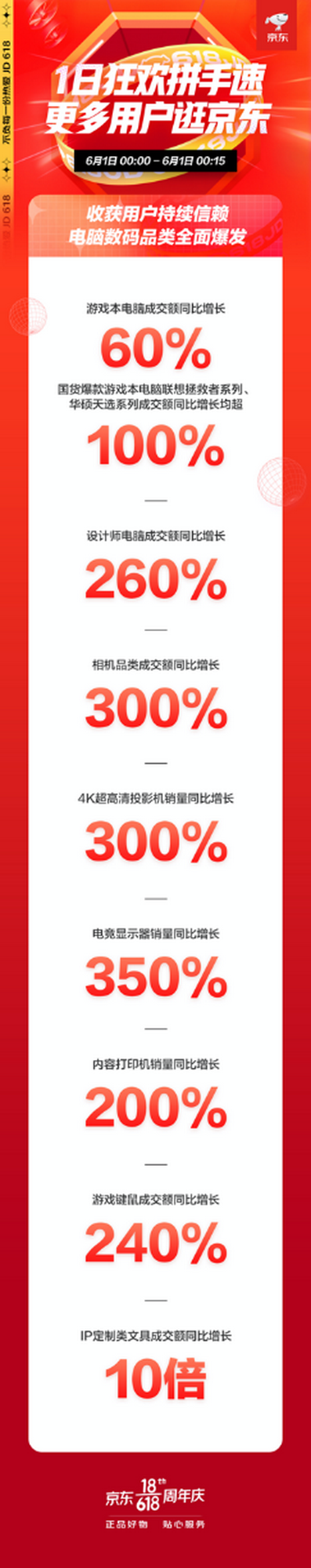 直击京东618首日战报：国货正当红，联想拯救者系列成交额同比增长超100%