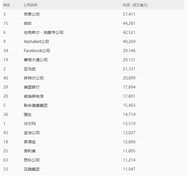 年利润3667亿！苹果成美国500强最赚钱公司