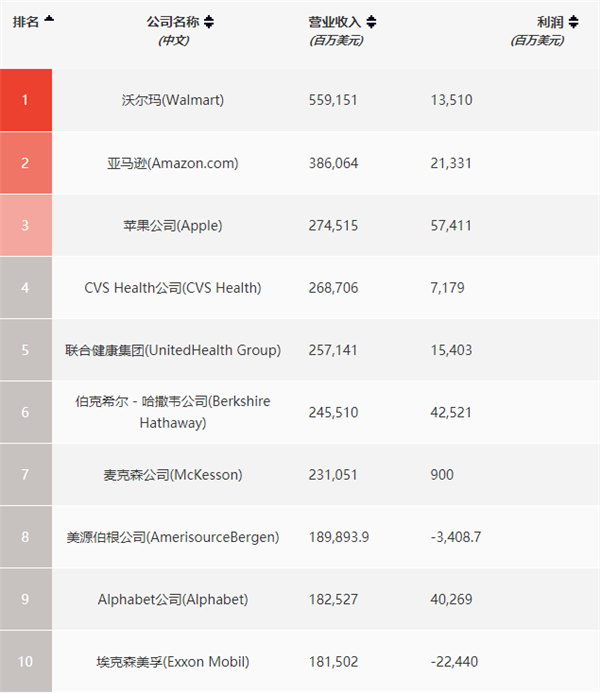 年利润3667亿！苹果成美国500强最赚钱公司