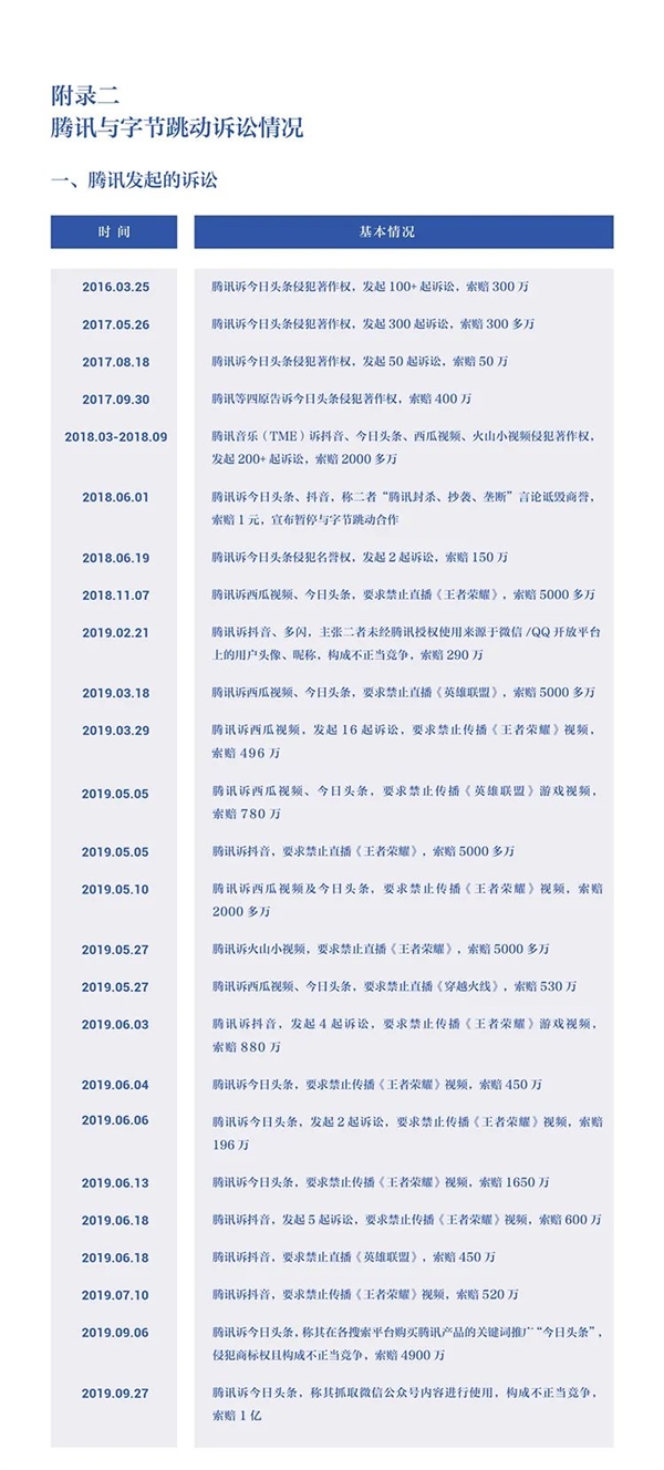 字节跳动：被腾讯封禁三年 每天4900万人次分享抖音受阻