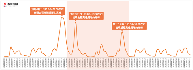 百度地图发布端午出行预测：6月11日将提前迎来全国高速拥堵高峰