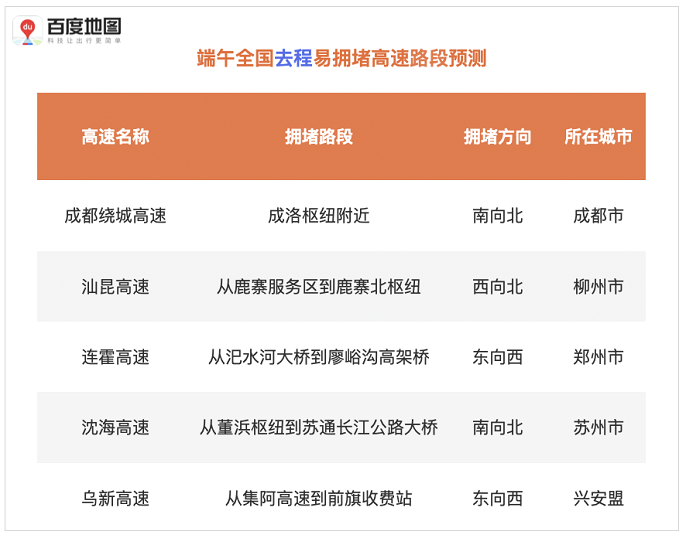 百度地图发布端午出行预测：6月11日将提前迎来全国高速拥堵高峰