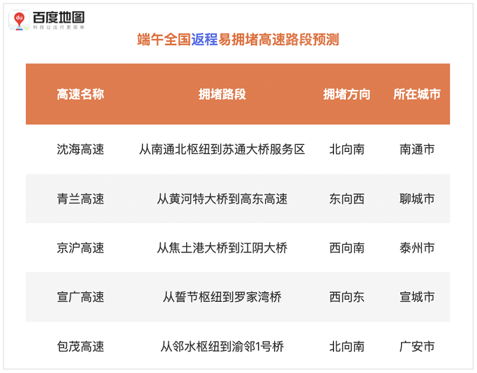 百度地图发布端午出行预测：6月11日将提前迎来全国高速拥堵高峰