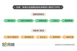 58同城发布文娱、体育业就业数据报告 杭州招聘需求增长超60%