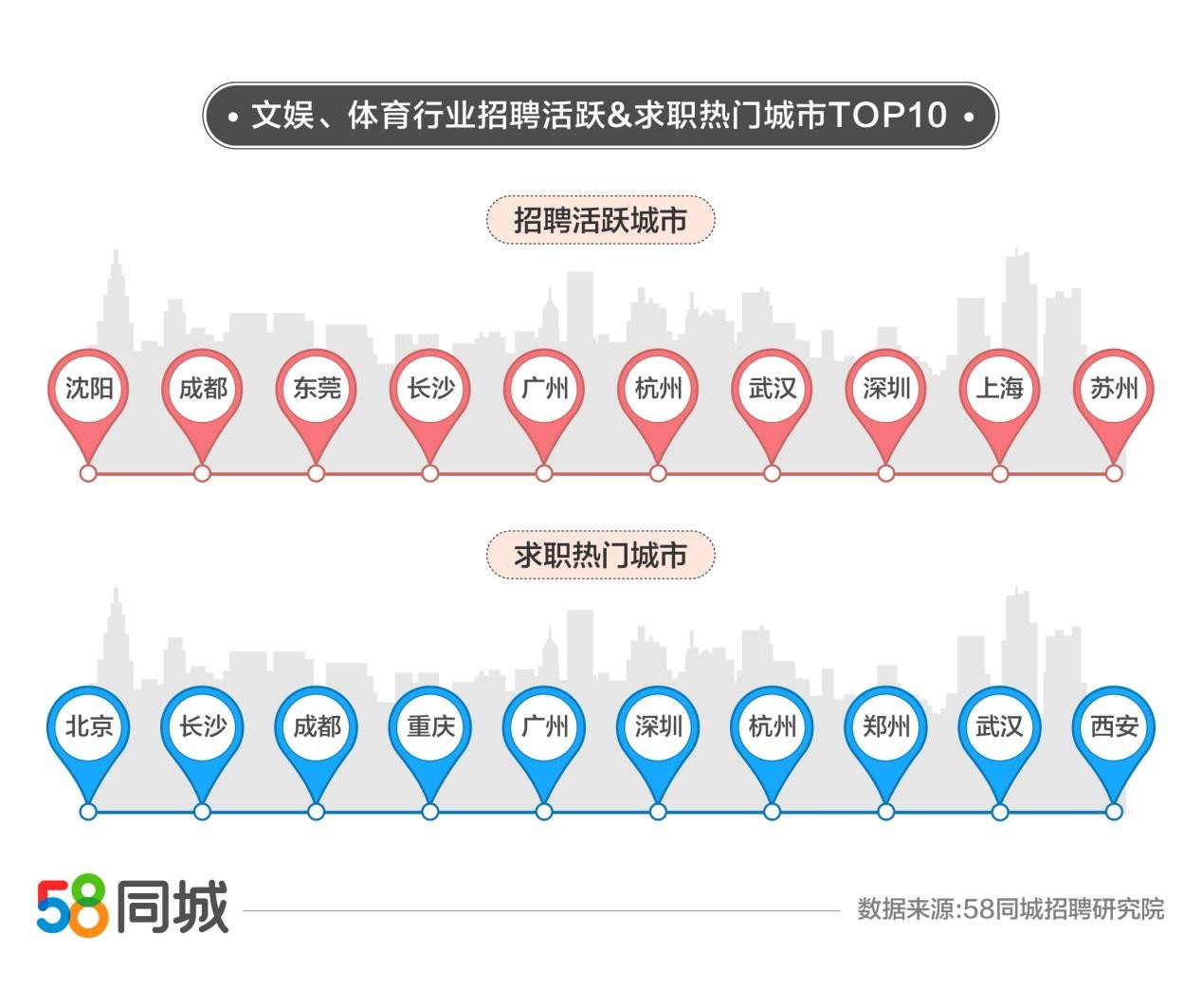 58同城发布文娱、体育业就业数据报告 杭州招聘需求增长超60%