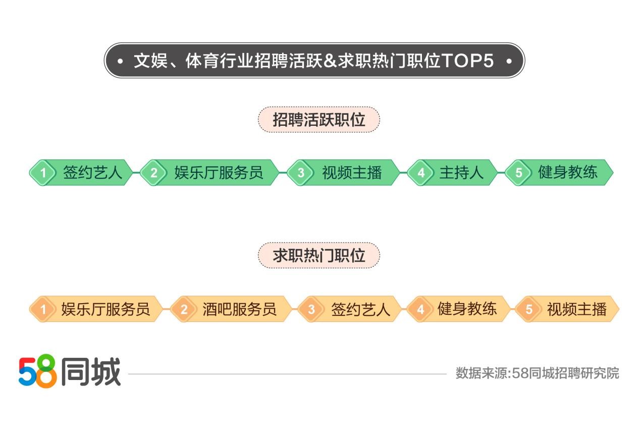 58同城发布文娱、体育业就业数据报告 杭州招聘需求增长超60%