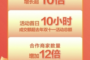 百度健康618前五日：参与用户超千万，合作商家数量增长12倍