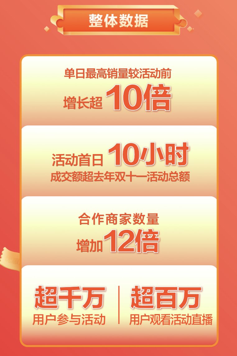 百度健康618前五日：参与用户超千万，合作商家数量增长12倍