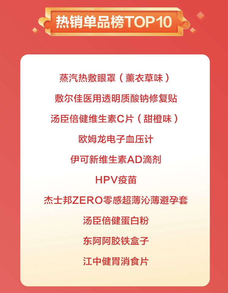 百度健康618前五日：参与用户超千万，合作商家数量增长12倍