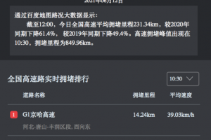 百度地图：6月12日10:30出现拥堵高峰，全国高速拥堵里程低于过去两年