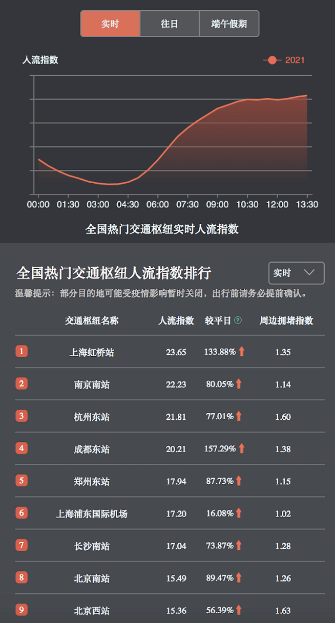 百度地图：6月12日10:30出现拥堵高峰，全国高速拥堵里程低于过去两年