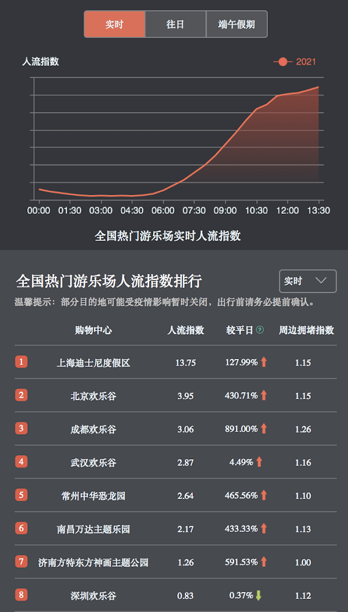 百度地图：6月12日10:30出现拥堵高峰，全国高速拥堵里程低于过去两年