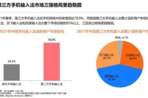 国内三大输入法中，讯飞输入法的语音用户活跃度占比达70.7%