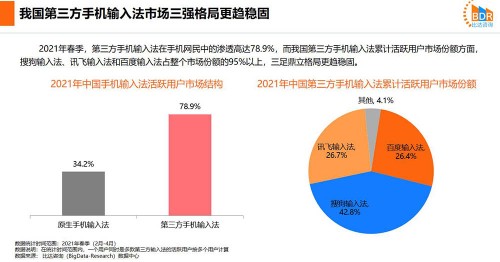 国内三大输入法中，讯飞输入法的语音用户活跃度占比达70.7%