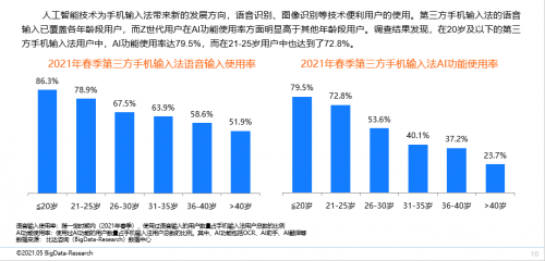 国内三大输入法中，讯飞输入法的语音用户活跃度占比达70.7%