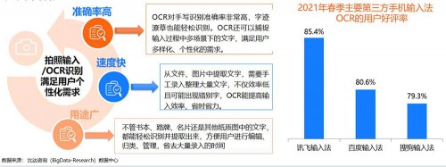 国内三大输入法中，讯飞输入法的语音用户活跃度占比达70.7%