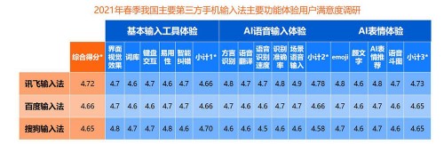 国内三大输入法中，讯飞输入法的语音用户活跃度占比达70.7%