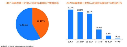 国内三大输入法中，讯飞输入法的语音用户活跃度占比达70.7%