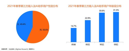 国内三大输入法中，讯飞输入法的语音用户活跃度占比达70.7%