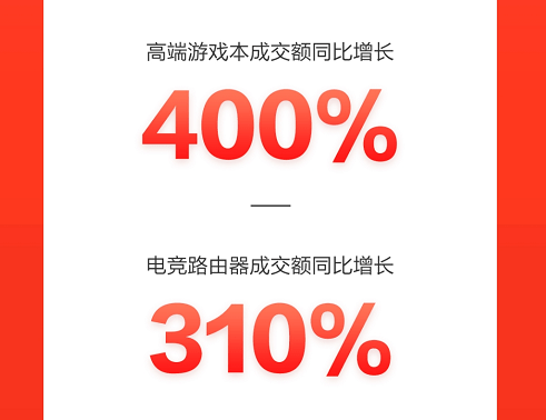 京东618成电竞玩家的嗨购嘉年华，高端游戏本成交额同比增长400%