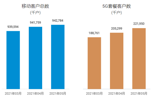 中国移动5月净增5G套餐用户1665万户 累计达2.22亿户