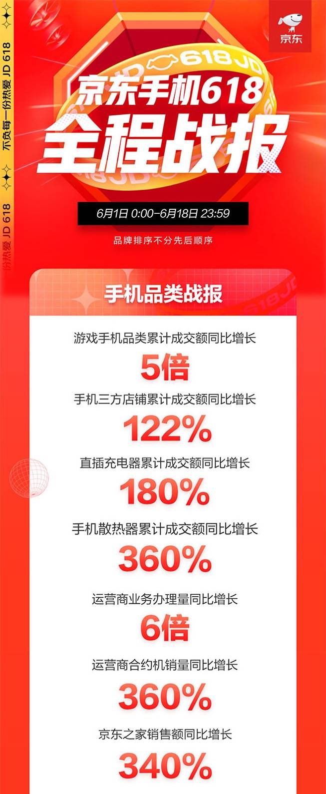 绿色消费营造美好生活 京东618手机终极战报以旧换新同比增长353%
