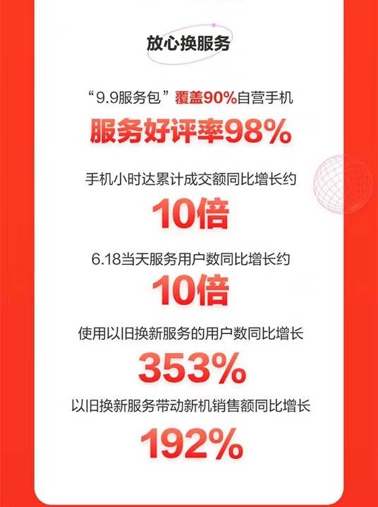 绿色消费营造美好生活 京东618手机终极战报以旧换新同比增长353%