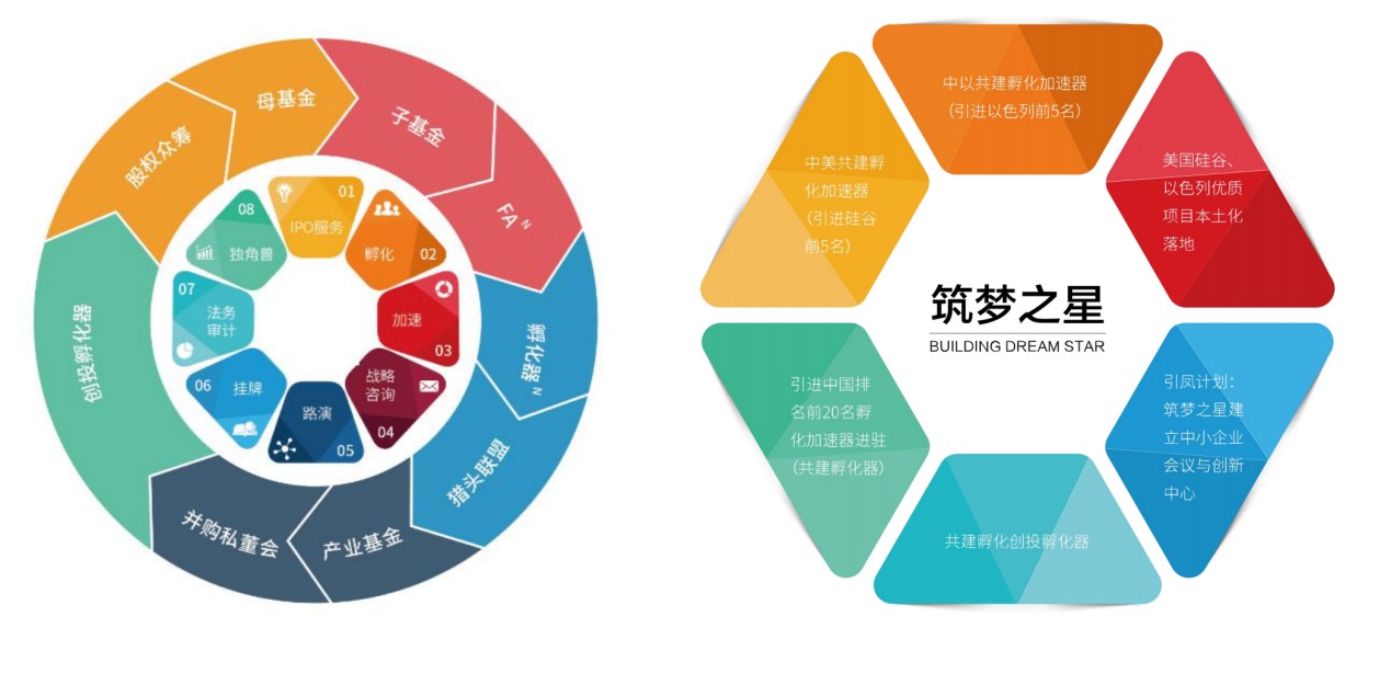 筑梦之星：建立产业联盟，打通互通互联企业生态圈