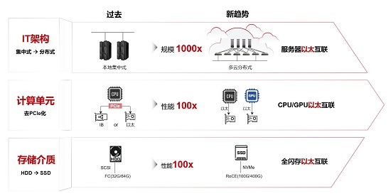 超融合数据中心网络CloudFabric 3.0，新以太释放新算力