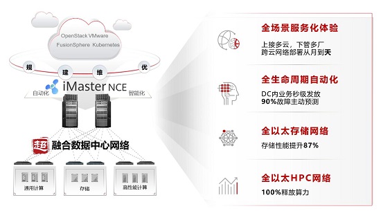 超融合数据中心网络CloudFabric 3.0，新以太释放新算力