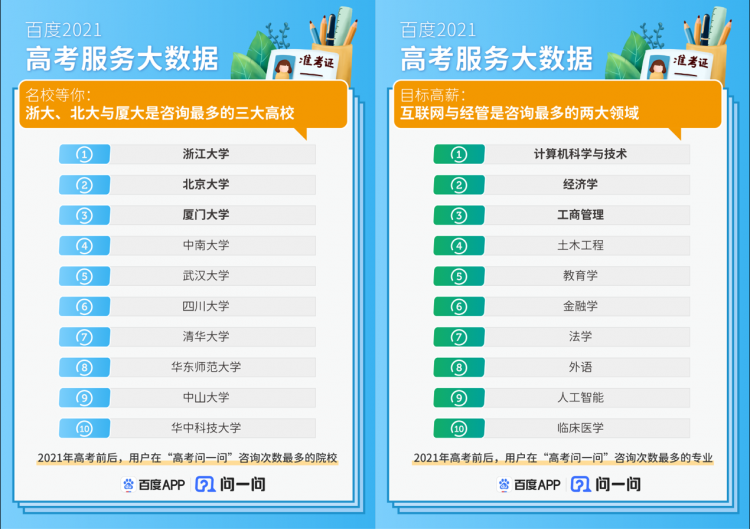 2021年百度高考服务成绩单：AI加持，名师助阵，单月使用人次超72亿