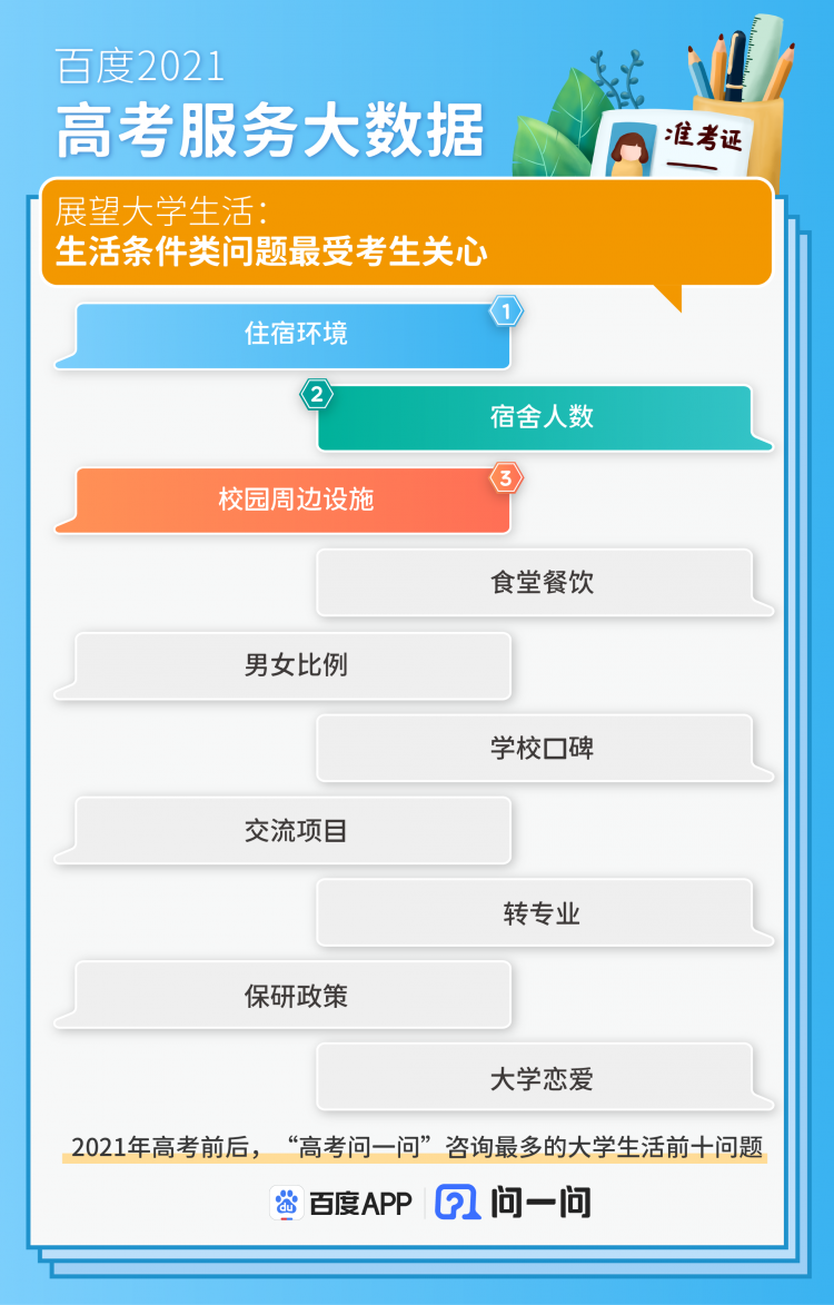2021年百度高考服务成绩单：AI加持，名师助阵，单月使用人次超72亿