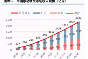 移动社交市场增速快，微美全息5G AR扩列兴趣场景吸引年轻用户