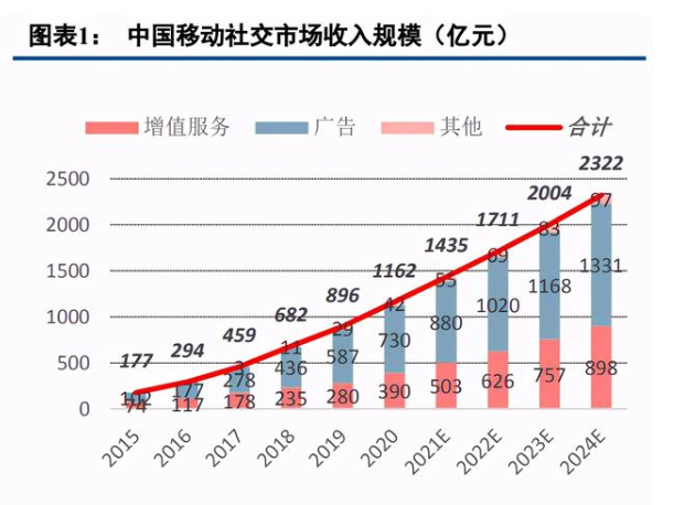 移动社交市场增速快，微美全息5G AR扩列兴趣场景吸引年轻用户