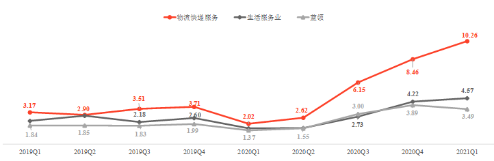 58同城发布物流快递服务就业趋势：物流快递行业招聘需求旺盛，女性快递员有所增长