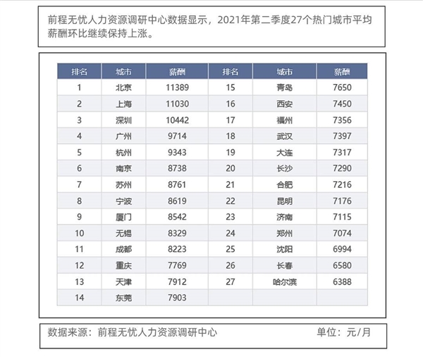 北京平均月薪达11389元！过万的只有三座城市