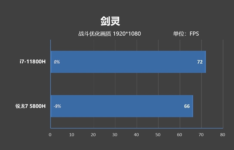 i7-11800H锐龙7 5800H性能对比