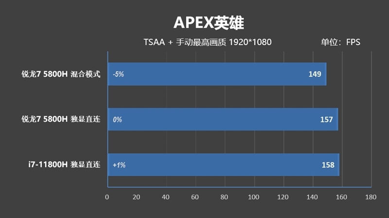 i7-11800H锐龙7 5800H性能对比