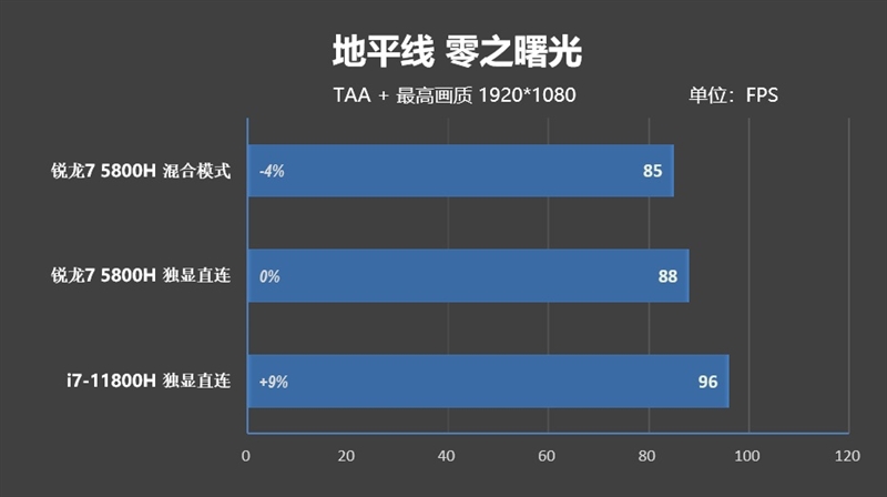 i7-11800H锐龙7 5800H性能对比