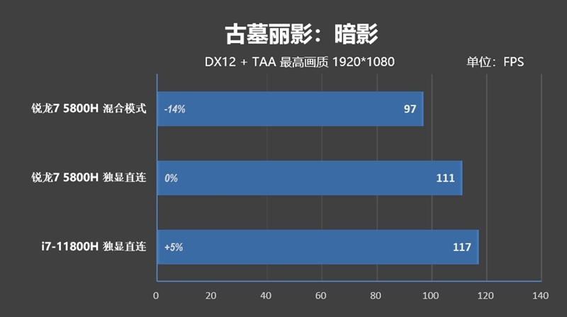 i7-11800H锐龙7 5800H性能对比