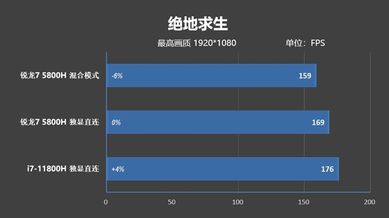 i7-11800H锐龙7 5800H性能对比