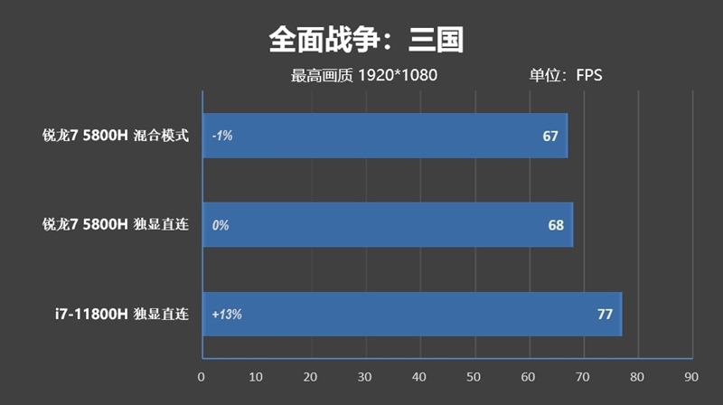 i7-11800H锐龙7 5800H性能对比