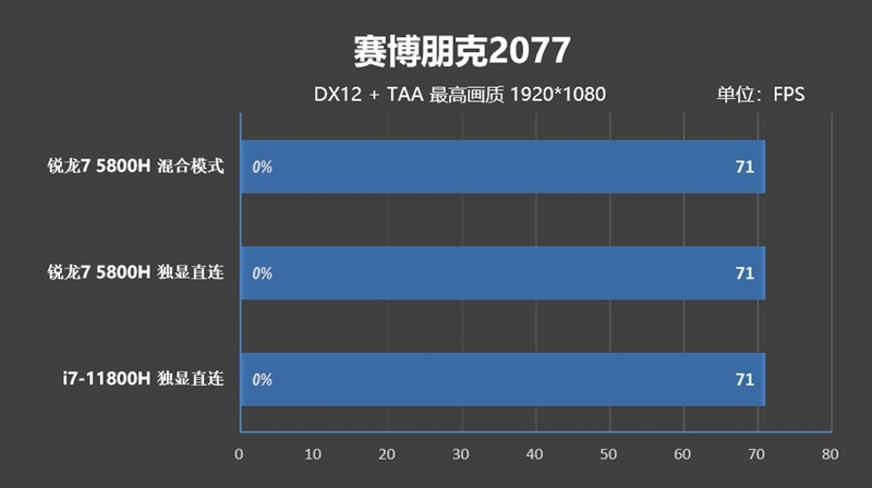 i7-11800H锐龙7 5800H性能对比